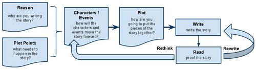 outlining the process of developing a story